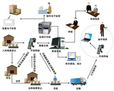 蓝格冷库管理系统