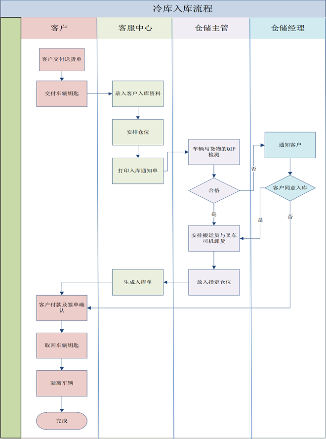 冷库入库流程图
